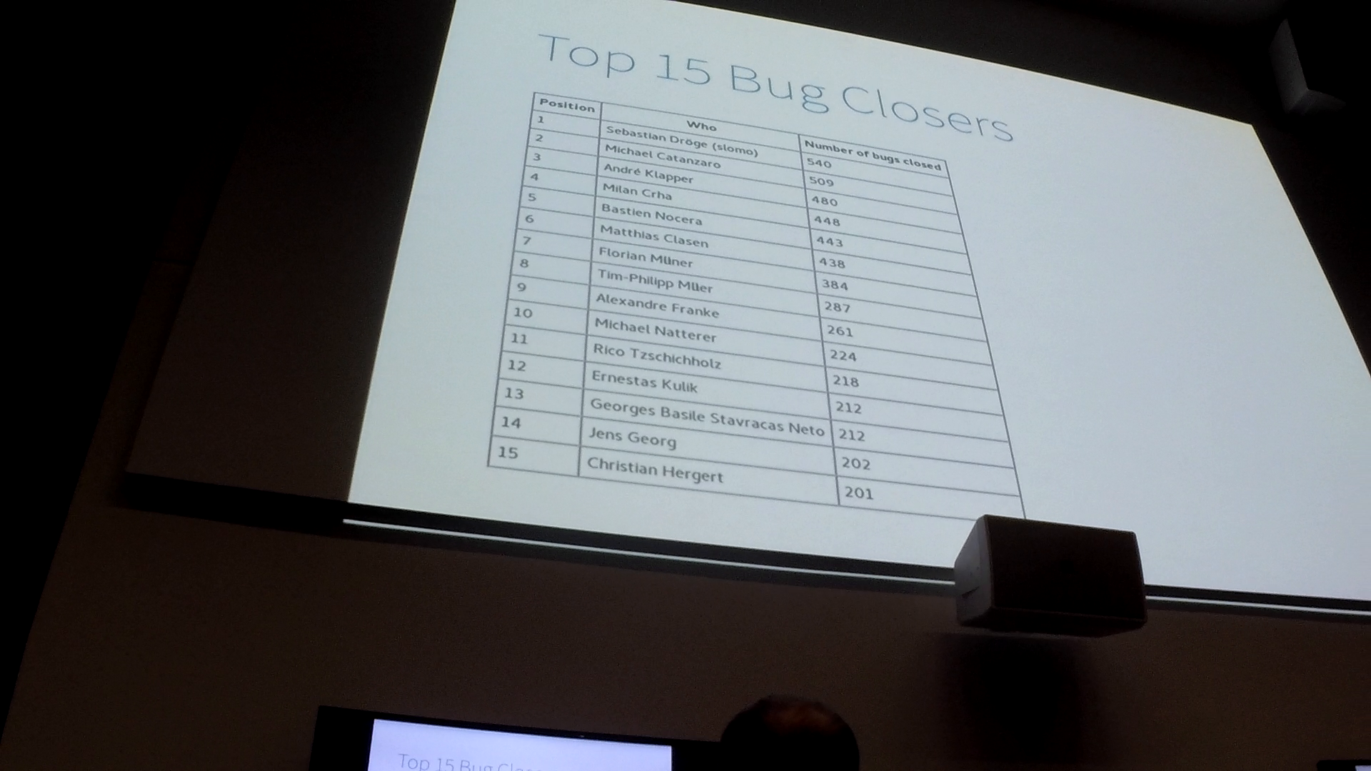 Top 15 bug closers. I’m 9th.